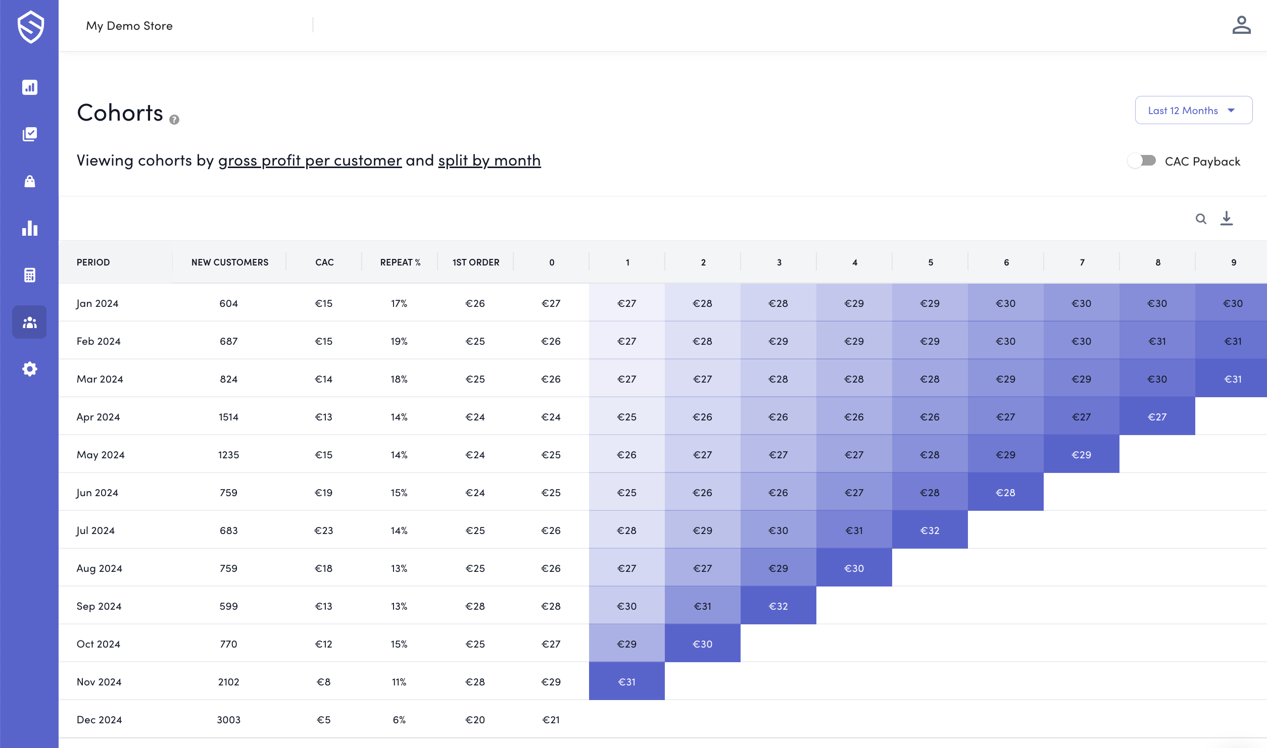 Example of Cohort Analysis - Repeat Customers