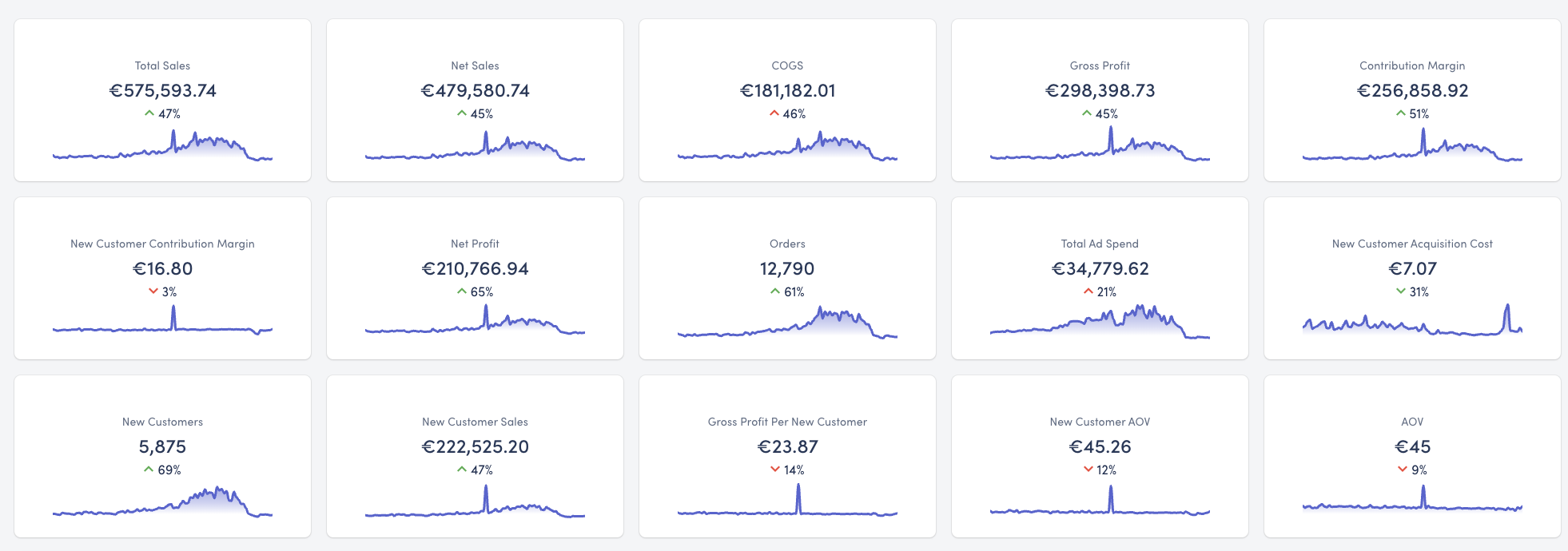 New customer metrics in ecommerce