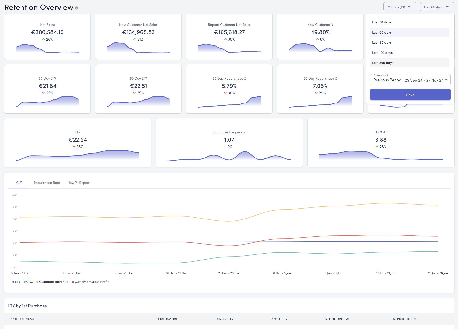 Repeat customer metrics for ecommerce dashboard