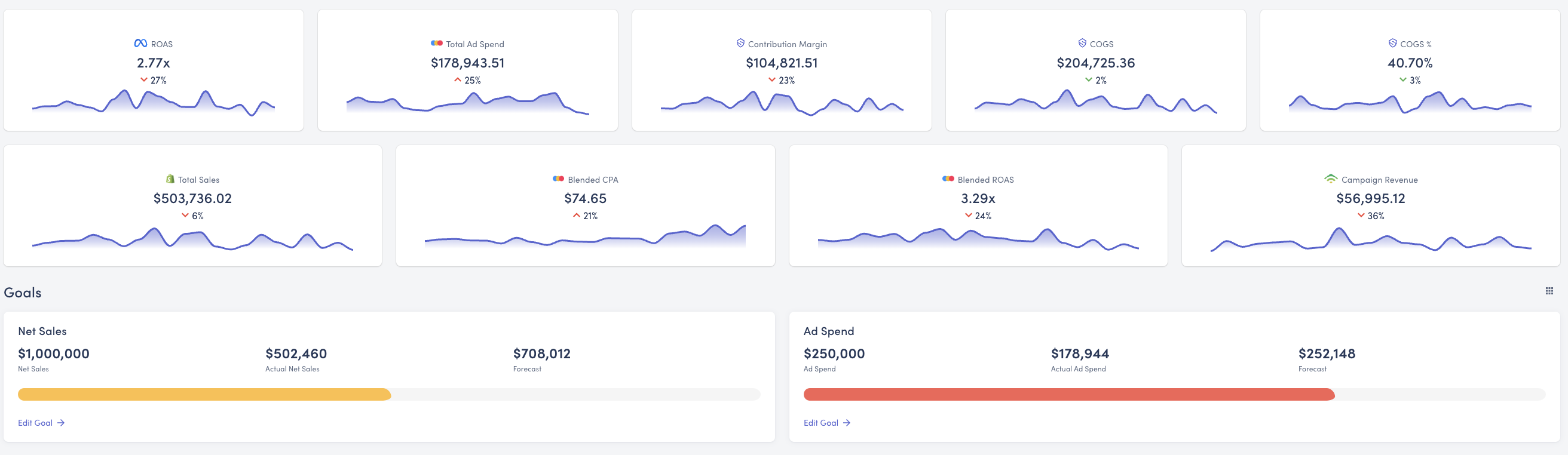 Net sales